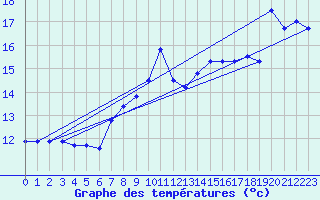 Courbe de tempratures pour la bouée 6200024