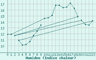 Courbe de l'humidex pour Carlsfeld