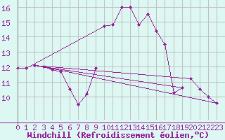 Courbe du refroidissement olien pour Toulon (83)