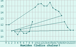 Courbe de l'humidex pour Ploumanac'h (22)