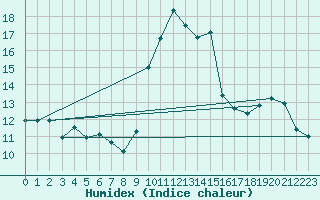 Courbe de l'humidex pour Cap Corse (2B)