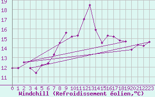Courbe du refroidissement olien pour Annecy (74)
