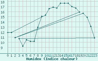 Courbe de l'humidex pour Ploudalmezeau (29)