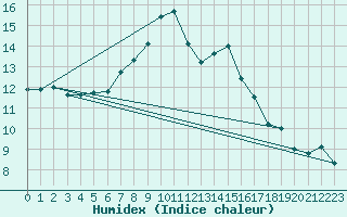 Courbe de l'humidex pour Aix-la-Chapelle (All)