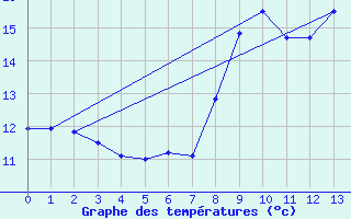 Courbe de tempratures pour Coltines (15)