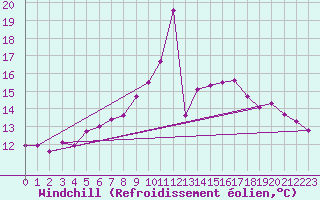 Courbe du refroidissement olien pour Bad Hersfeld