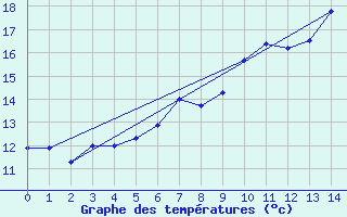 Courbe de tempratures pour Waltershausen