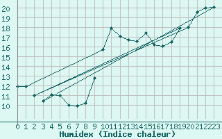 Courbe de l'humidex pour Hyres (83)