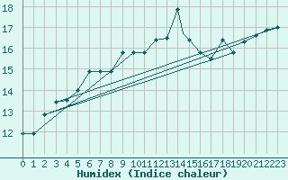 Courbe de l'humidex pour Treviso / Istrana