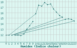 Courbe de l'humidex pour Lofer