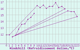 Courbe du refroidissement olien pour Lorient (56)