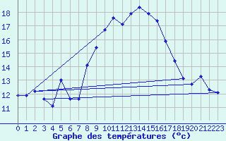Courbe de tempratures pour Plaffeien-Oberschrot