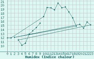 Courbe de l'humidex pour La Fretaz (Sw)