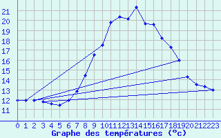 Courbe de tempratures pour Chur-Ems