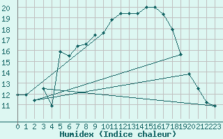 Courbe de l'humidex pour Neuhutten-Spessart