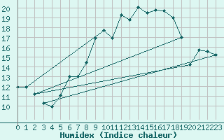 Courbe de l'humidex pour Freudenstadt