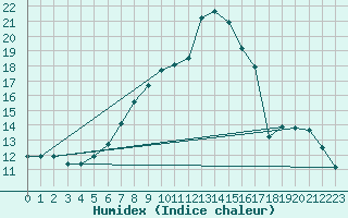 Courbe de l'humidex pour Interlaken