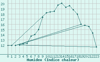 Courbe de l'humidex pour Montagnier, Bagnes