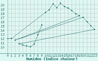 Courbe de l'humidex pour Wuerzburg