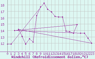 Courbe du refroidissement olien pour Pajares - Valgrande
