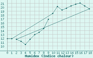 Courbe de l'humidex pour Aue
