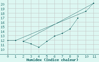 Courbe de l'humidex pour Aue