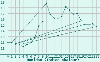 Courbe de l'humidex pour Locarno (Sw)