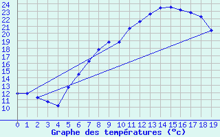 Courbe de tempratures pour Duerkheim, Bad