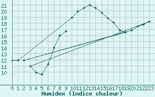 Courbe de l'humidex pour Nottingham Weather Centre