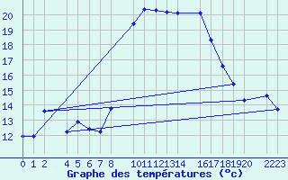 Courbe de tempratures pour guilas