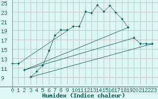Courbe de l'humidex pour Wattisham