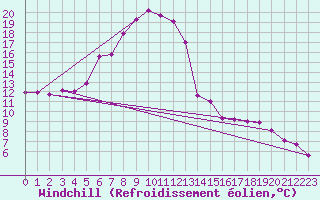 Courbe du refroidissement olien pour Wlodawa