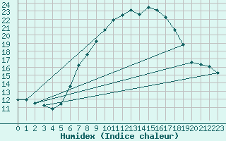 Courbe de l'humidex pour Santa Maria, Val Mestair