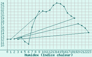 Courbe de l'humidex pour Xonrupt-Longemer (88)