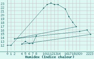 Courbe de l'humidex pour guilas