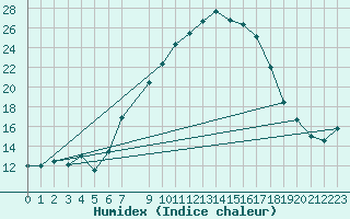 Courbe de l'humidex pour Oberriet / Kriessern