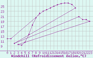 Courbe du refroidissement olien pour Luedenscheid