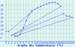 Courbe de tempratures pour Luedenscheid