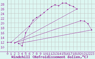 Courbe du refroidissement olien pour Kyritz