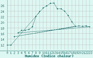 Courbe de l'humidex pour Decimomannu