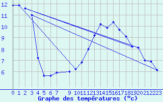 Courbe de tempratures pour Saint-Blaise-du-Buis (38)