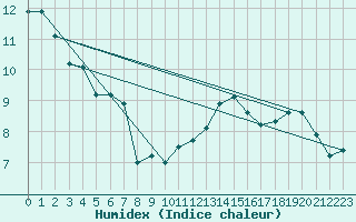 Courbe de l'humidex pour Chieming