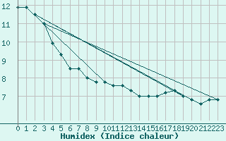 Courbe de l'humidex pour Bremerhaven