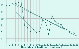 Courbe de l'humidex pour La Roche-sur-Yon (85)