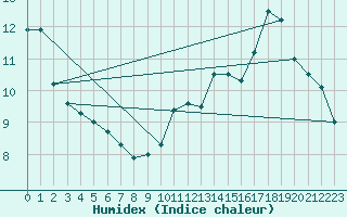 Courbe de l'humidex pour Montbeugny (03)