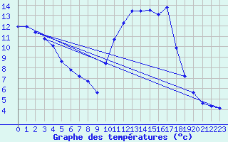 Courbe de tempratures pour Amur (79)