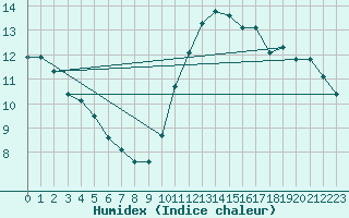 Courbe de l'humidex pour Le Mesnil-Esnard (76)