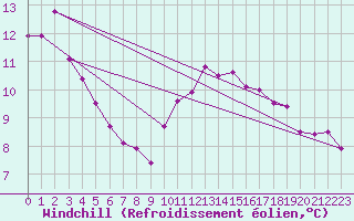 Courbe du refroidissement olien pour Rouen (76)