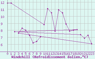 Courbe du refroidissement olien pour Landivisiau (29)