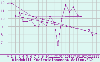 Courbe du refroidissement olien pour Tauxigny (37)